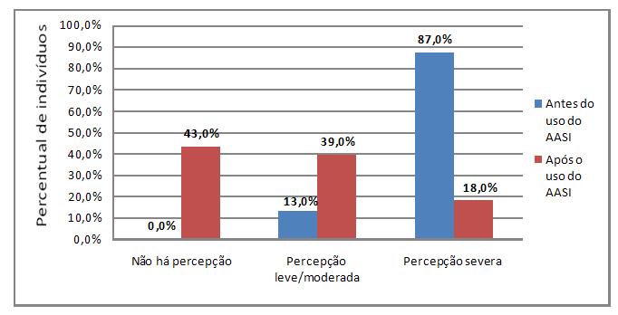 30 Figura 11 Distribuição da população quanto à percepção geral do handicap antes e após o uso de AASI (HHIE-S) (N=23) Legenda: N =