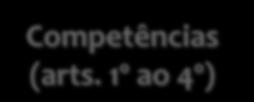 Congresso relatório detalhado do setor Competências (arts.
