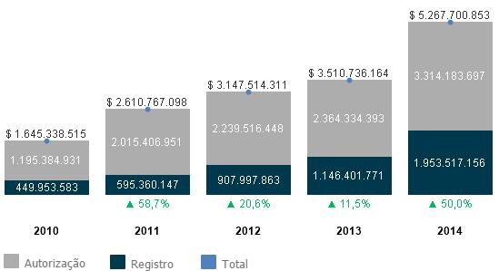 Nos últimos anos esse gasto tem apresentado a tendência de crescimento, devido ao aumento nas atividades de exploração de petróleo no mar (présal) e da tecnologia utilizada nas embarcações.