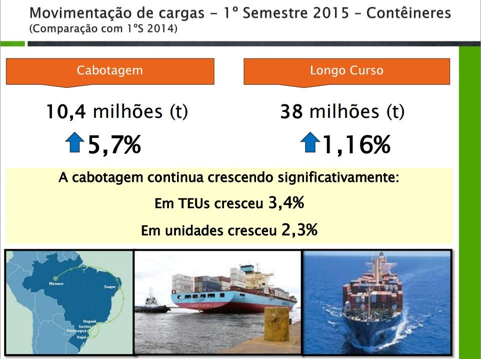 Navegação de Cabotagem 3 3 Conceito: a realizada entre portos ou pontos do território brasileiro, utilizando a via marítima ou esta e as vias navegáveis interiores.