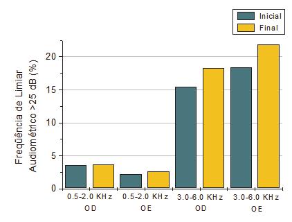 752 Bisi RF, Coifman JDS, Ferreira MIDC, Mitre EI A Figura 2 apresenta a frequência dos participantes cujos limiares audiométricos foram analisados de forma categorizada (acima de 25 db (NA)),