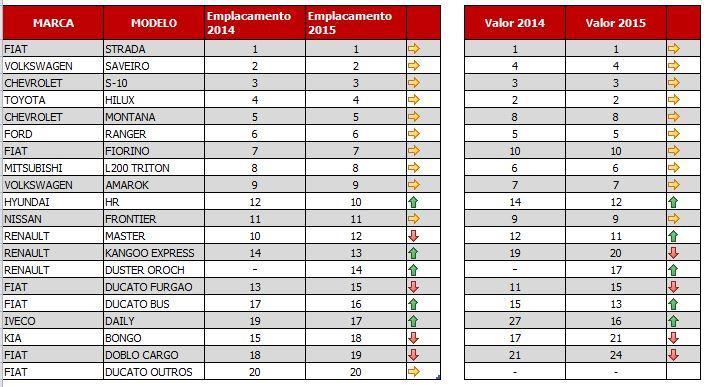 RANKING POR MODELOS Comerciais Leves 3,5t Highlights Liderança plena da Fiat Strada Pickups médias com