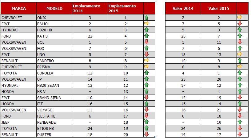 RANKING POR MODELOS Veículos de passeio Highlights Liderança em valor do Toyota Corolla Destaque para Honda