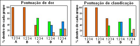 Resultados 94 Tabela 9 Média e DP dos escores subjetivos registrados pela avaliação clínica (Anexo B) dos cinco grupos classificados para DCF, avaliados no LAL, FMVZ/USP, São Paulo, 2009 Grupo Dor