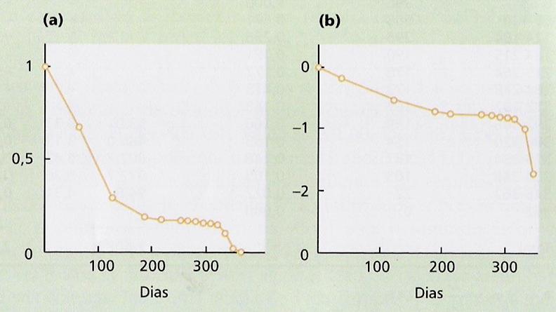 Padrões de sobrevivência de uma coorte de Phlox drummondii (a) Eixo y = l x (b)