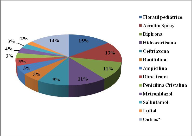 Dentre os medicamentos utilizados pelas crianças no período de internação hospitalar, o Floratil (Fig. 2) representa 15% do total de fármacos utilizados. Maior percentual dos medicamentos estudados.