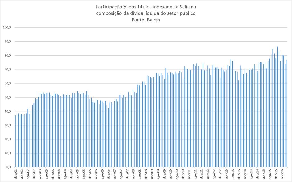 A indexação da dívida pública à Selic