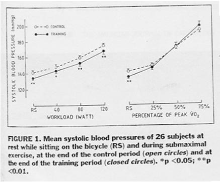 PRESSÃO ARTERIAL DURANTE EXERCÍCIO PRESSÃO ARTERIAL DURANTE ESTRESSE LEGENDA: PS = discurso em público AI = falar sobre algo que deixou com raiva MT= desenhar uma estrela CP = cold pressor test Barra