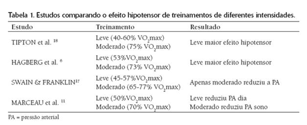 3 fc cont/50%/80% 23/10/2014 Fatores que influenciam o efeito hipotensor crônico do exercício aeróbico Volume semanal Tempo semanal de exercício (min) PAS PAD < 150-3.6 (-4,9 à -2,2) -2.