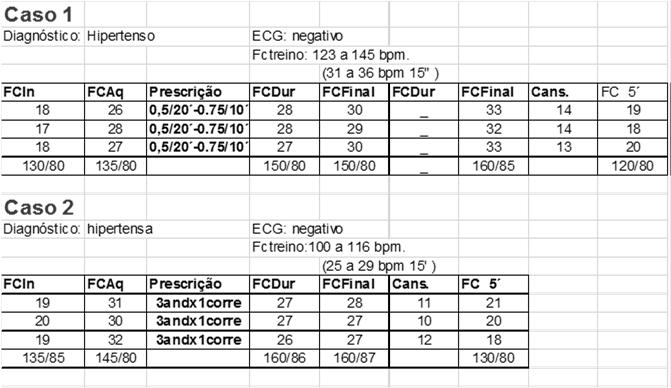 Contar batimentos em 15 segundos Começar pelo ZERO Multiplicar por 4 Se a FC estiver ACIMA da FCtreino Como usar