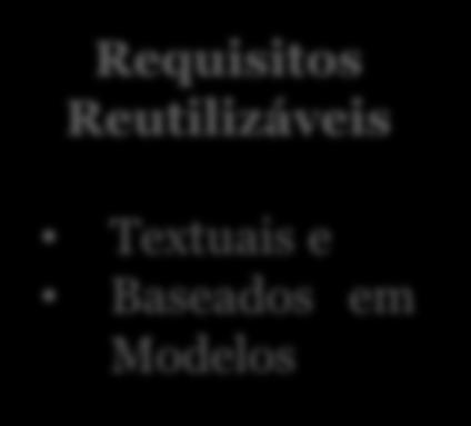 Framework de Pohl et al,2005 Atividades da Engenharia de Domínio Requisitos Reutilizáveis Textuais e Baseados em