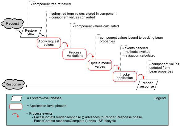 JSF: processamento de resquests Mestrado