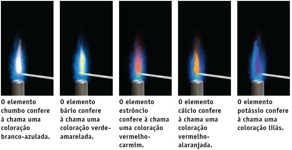 Bohr: cores