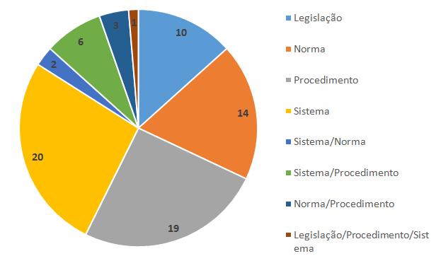 Gráfico 2: Oportunidades de Melhoria- Importação No sentido de buscar o aperfeiçoamento de auxílio às MPE na inserção do comércio internacional, tanto na exportação quanto na importação, o Instituto