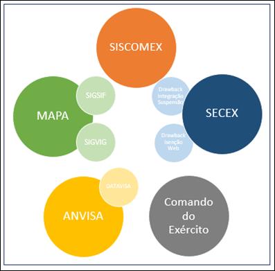 Sugere-se, então, a implementação de um módulo o qual concentre todas as solicitações do exportador aos órgãos anuentes, ou seja, um único ponto na internet no qual o exportador tenha a interação