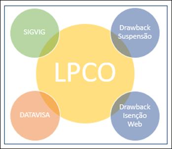 O nome sugerido é Módulo de Licenças, Permissões, Certificados e Outros (LPCO), o qual deverá ser integrado ao Portal Único de Comércio Exterior, em conjunto com os outros dois módulos previstos: