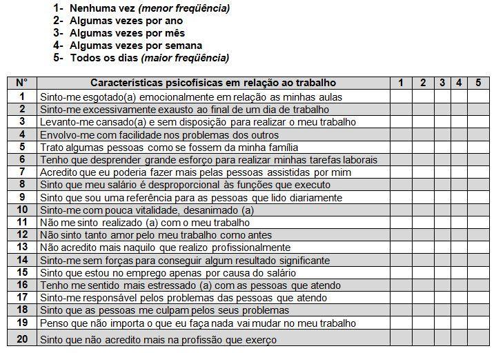 7 Pesquisa aos Educadores e o MBI-General Survey (MBI-GS), Pesquisa de Levantamento Geral, de caráter mais geral e contendo apenas 16 itens (Gil-Monte, 2003).