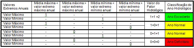 hidrológico pode ser confeccionado com cotas, da seção de medição, ou vazões, obtendo-se o mesmo resultado para um período amostral maior ou igual a 30 anos (QUADRO 3).