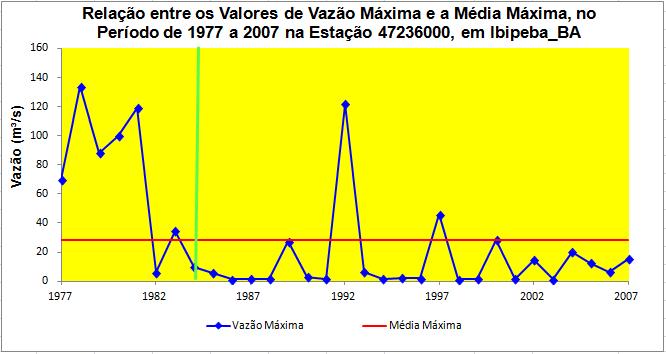 RESULTADOS E DISCUSSÕES - De posse dos dados de vazões máximas e mínimas para o período de 1977 a 2007 para a estação 47236000 foi possível confeccionar os gráficos de vazão máxima associada à média