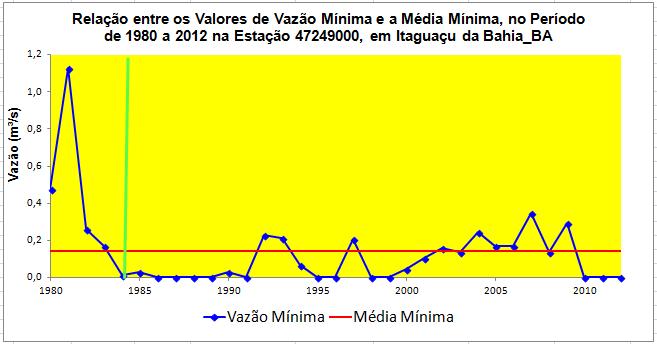 FIGURA 3: Avaliação dos valores de vazão máxima em relação à média máxima no período de 1980 a 2012, na Estação 47249000, em Itaguaçu da Bahia_BA.