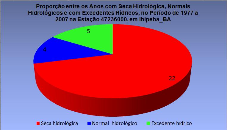 FIGURA 11: Avaliação dos Anos com Seca Hidrológica, Normais e com excedentes Hídricos no Período de 1977 a 2007, na estação 47236000 em Ibipeba_BA. Fonte: BRASIL, ANA, 2012.