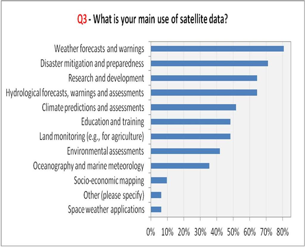 Table 1: Answers by country Answers by Country Country Region Answers Antigua and Barbuda IV (N&C America & Caribbean) 1 Argentina III (S America) 5 Aruba IV (N&C America & Caribbean) 1 Barbados IV