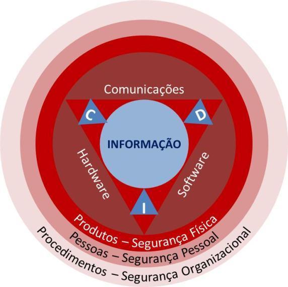 Gestão de Segurança da Informação As organizações, independentes de seu tamanho, segmento de atuação ou localização criam