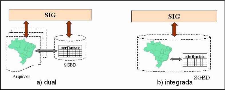 28 Figura 4 Componentes de um SIG Fonte: CAMARA, 2013, p. 4 3.2.2 Arquiteturas de um SIG Há duas formas de integrar um SIG a um SGBD, são elas: a Arquitetura dual e a Arquitetura integrada.