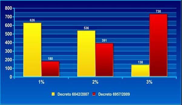 Governo reclassificou os graus de risco que definem o