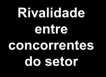 Uma das metodologias mais usadas para a ANÁLISE SETORIAL é o modelo das CINCO FORÇAS DA CONCORRÊNCIA desenvolvida