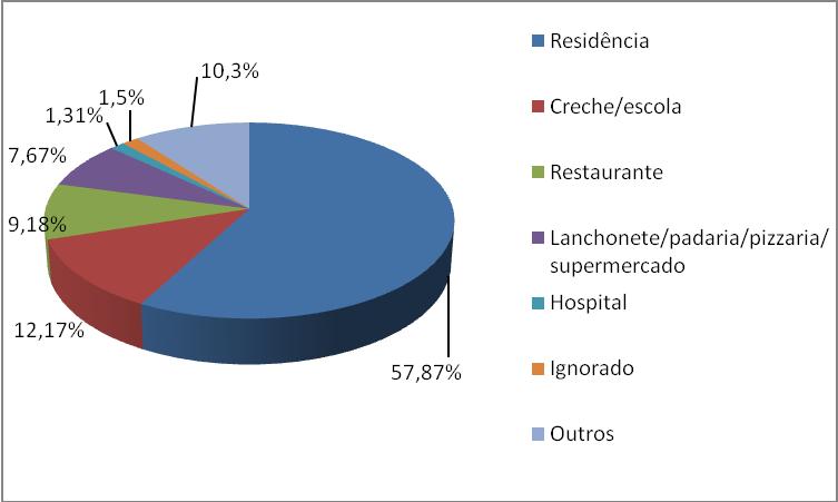 preparados em creches e escolas e 9,18% em restaurantes, entre outros locais como demonstrado na Figura 4.