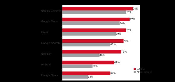 Eles também são os maiores usuários de todos os grandes produtos Google Uso do Google Usam no mínimo uma vez por mês Base: Geração C (n=1043); Não Geração C