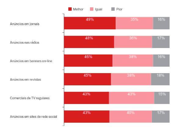 Mais de 4 em 5 pessoas da Geração C consideram os anúncios no YouTube iguais ou melhores do que os comerciais de TV Comparação de publicidade por tipo de mídia Os anúncios no YouTube são.
