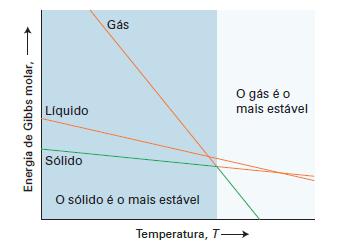 Porque substâncias como CO 2 sublimam sem formar líquido primeiro?