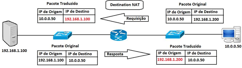 Fig. 1. Exemplo de regra SDN de alteração de fluxo. uma requisição Web para um servidor cujo endereço ip é 192.168.1.200.