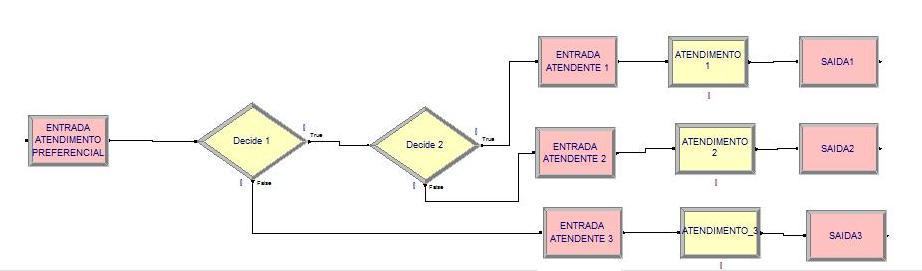 Figura 3 Simulação do atendimento na sala preferencial do processo atual no ARENA Na sala reservada às pessoas não preferenciais é em que se constatou a existência de um maior