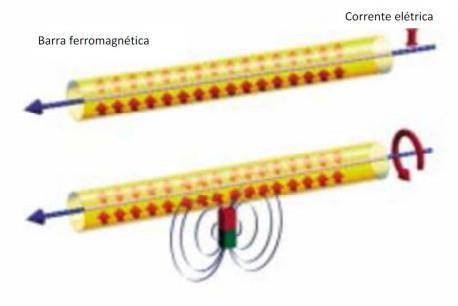 4 / 6 Figura 4: O efeito Wiedeman causa torção mecânica de uma barra ferromagnética, na qual flui uma corrente elétrica (1) Adicionalmente, utiliza-se também outro efeito magnetoelástico (Efeito