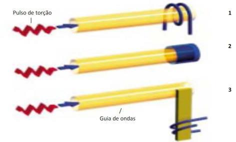 detecção direta do pulso de torção no guia de onda por meio de uma bobina axial; detecção mecânica do pulso de torção através de elemento sensor piezoelétrico; detecção