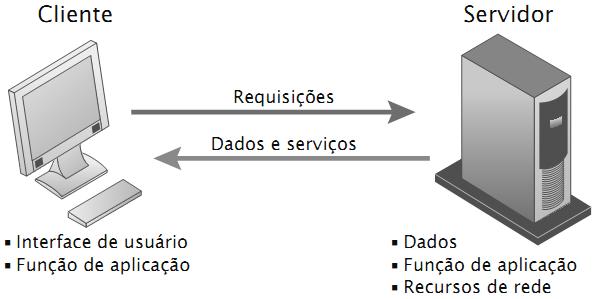 Principais tecnologias de rede digital: Computação cliente/servidor Computadores clientes são conectados a uma rede com um ou mais computadores servidores Modelo de computação distribuída em