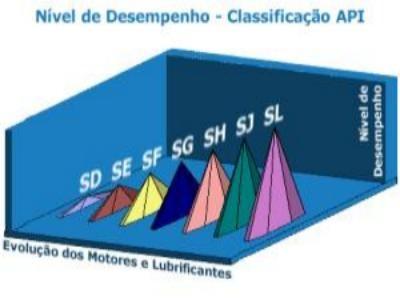 Os mais comuns hoje no mercado são SF, SG, SH e SJ. Quanto mais alta a classificação, maior o poder de limpeza e proteção.