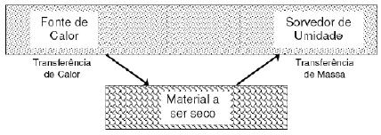 Mecanismo de secagem 1) Ar quente cede calor para água na superfície do alimento; 2) Água evapora e