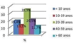 predominou entre 06 e 12h (33,2%), seguido pelo horário de 12 a 18h (28,6%). Gráfico 1 Distribuição dos entrevistados submetidos ao estudo em Belém PA, segundo a faixa etária.