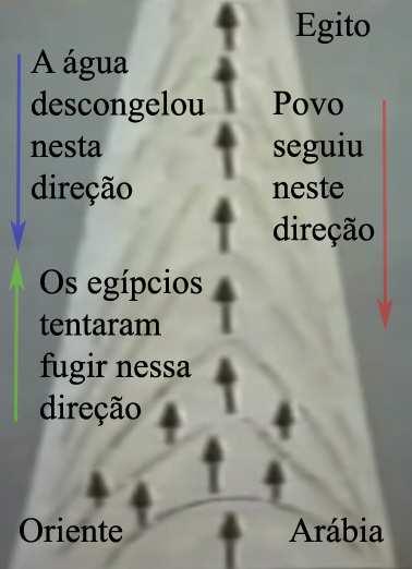 Deus Revela o Êxodo do Egito e a Travessia do Mar Vermelho para Ron Wyatt Então podemos entender claramente que Deus mandou um vento forte do oriente e esse vento congelou a água criando um muro