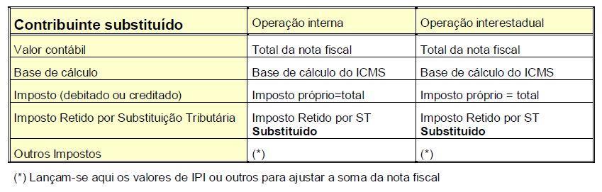 Figura: Tabela 3 CR-10 Detalhes do CFOPs pág. 16.