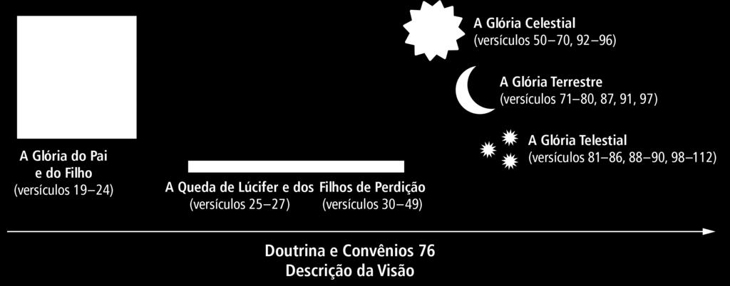 LIÇÃO 13 Comente que, a partir do versículo 11, o restante da seção 76 contém o que o Senhor revelou sobre os mistérios de seu reino que ultrapassam todo o entendimento em glória (versículo 114).