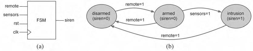 Exercícios should have four inputs, called clk, rst, sensors, and remote, and one output, called siren.