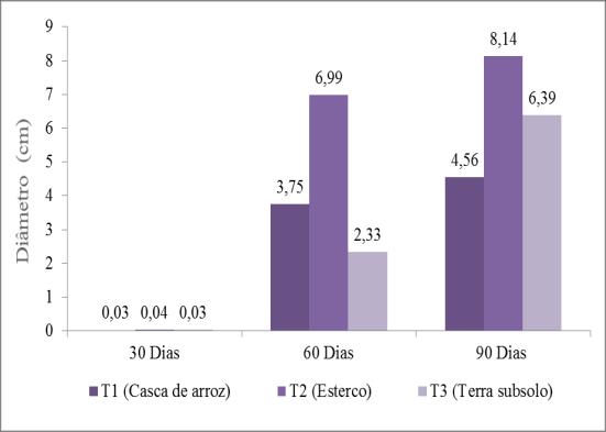 da Fava de bolota em Figura 3: Variação do