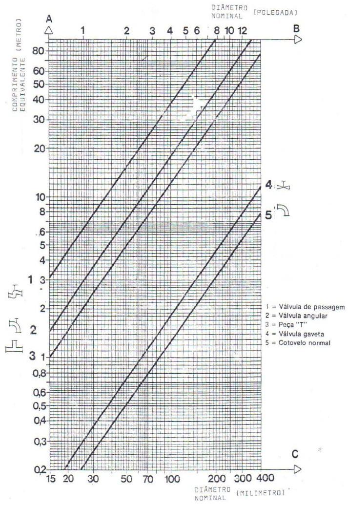 RESOLUÇÃO 2) Cálculo considerando as perdas de carga 32,0 m 10,5 m Dnominal = 90mm 6 peças em T 6 10,5m = 63m 1 válvula de