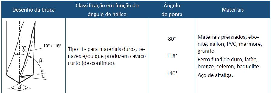 Tipos Geometria básica das brocas helicoidais É a broca mais utilizada nos processos de fabricação, caracteriza-se pelos canais