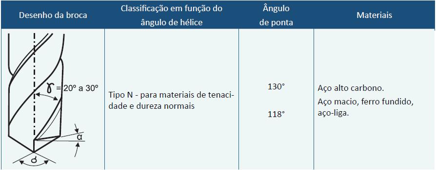 Tipos Geometria básica das brocas helicoidais É a broca mais utilizada nos processos de fabricação, caracteriza-se pelos canais